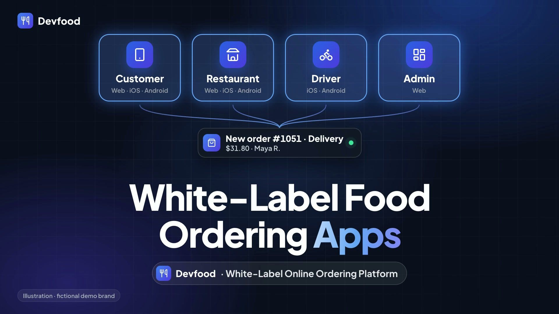 Opening frame of the Devfood product tour: four app tiles — Customer, Restaurant, Driver and Admin — joined to a new delivery order card, above the headline “White-Label Food Ordering Apps” and the Devfood name.